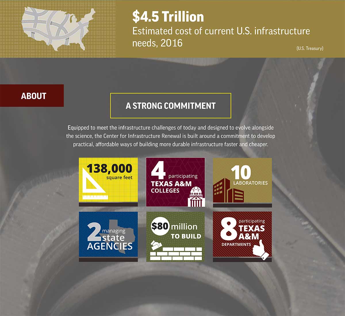 $4.5 Trillion estimated cost of current U.S. infrastructure needs, 2016 - About - facts about the CIR
