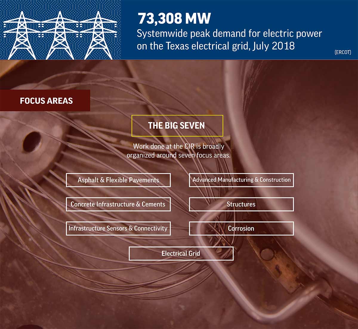 73,308 MW systemwide peak demand for electric power on the Texas electrical grid, July 2018 - Focus Areas - The big seven