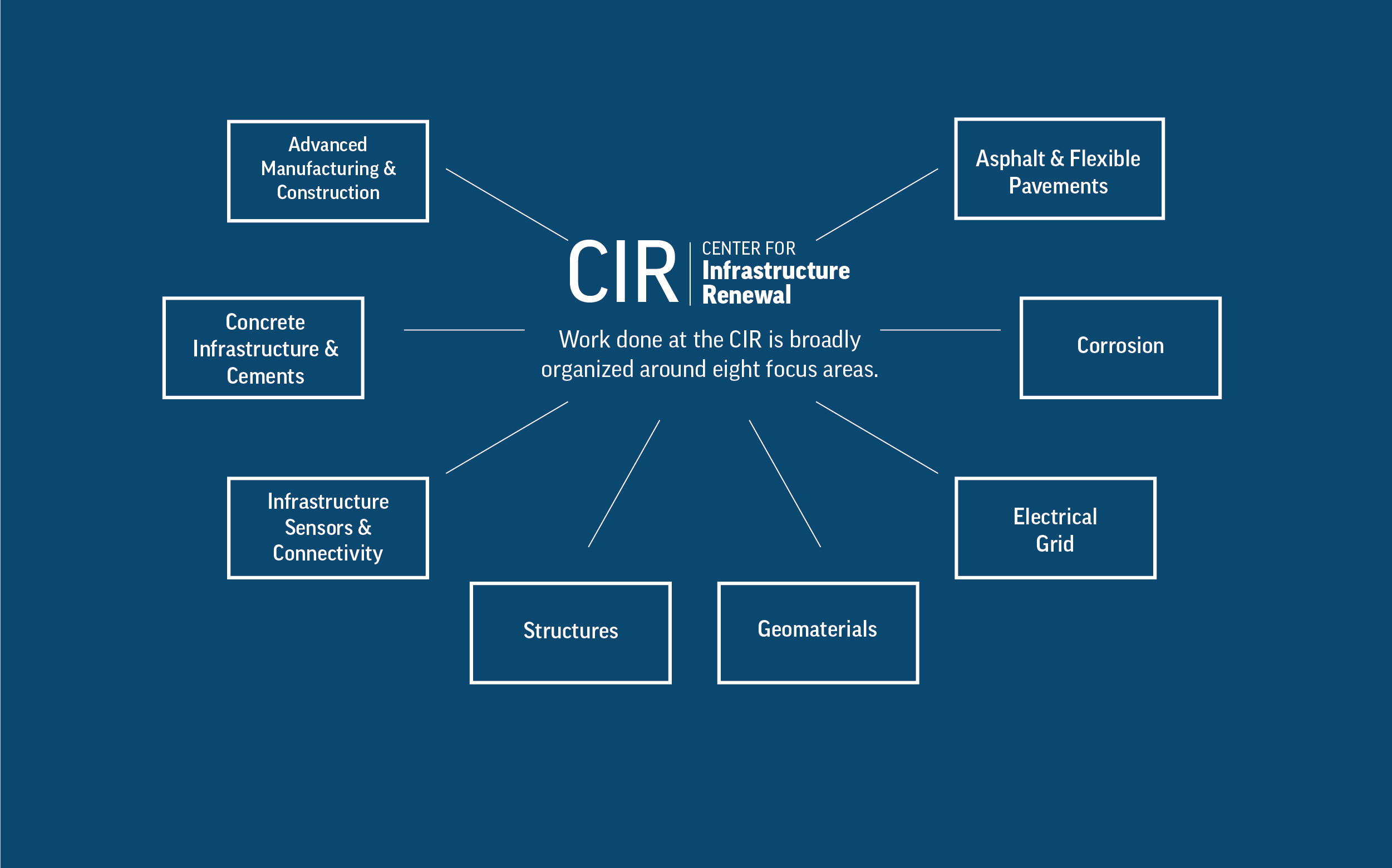CIR-Research-Areas